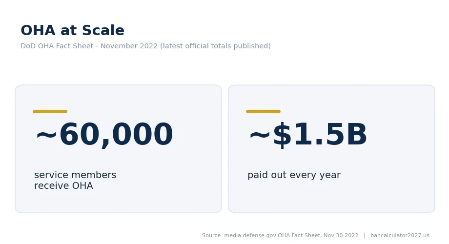 OHA scale: about 60,000 service members receive OHA at a cost of about $1.5 billion per year, per the November 2022 DoD fact sheet