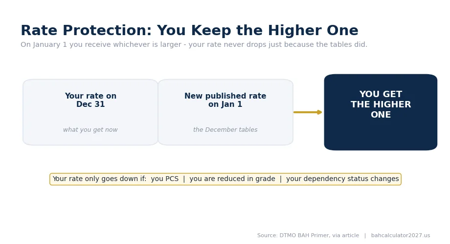 Infographic: BAH rate protection - on January 1 you keep the higher of your December 31 rate or the new published rate.
