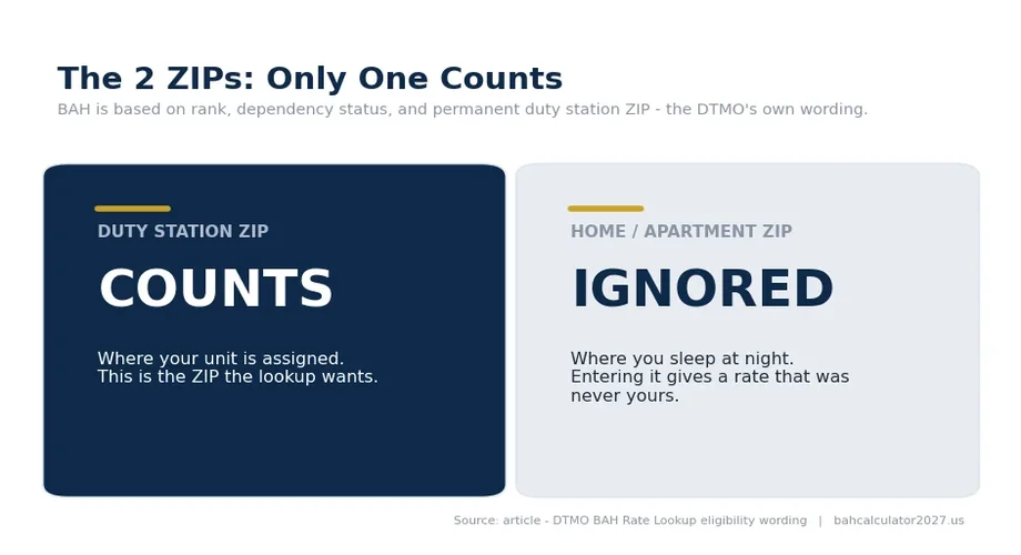 Two cards: duty station ZIP counts - where your unit is assigned; home or apartment ZIP is ignored - entering it gives a rate that was never yours
