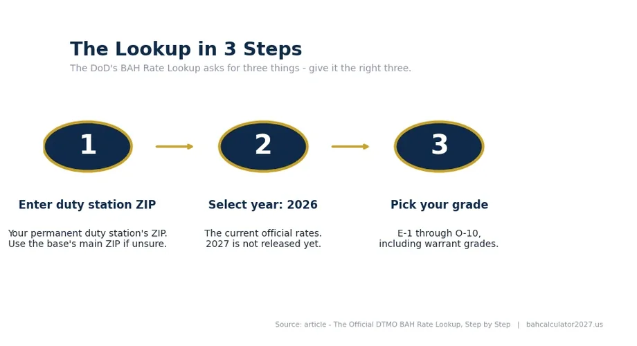 Three steps: enter your duty station ZIP code, select year 2026, pick your grade from E-1 through O-10