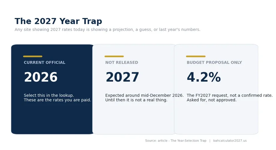 Three cards: 2026 current official rates; 2027 not released, expected mid-December 2026; 4.2 percent is a budget proposal only, not confirmed