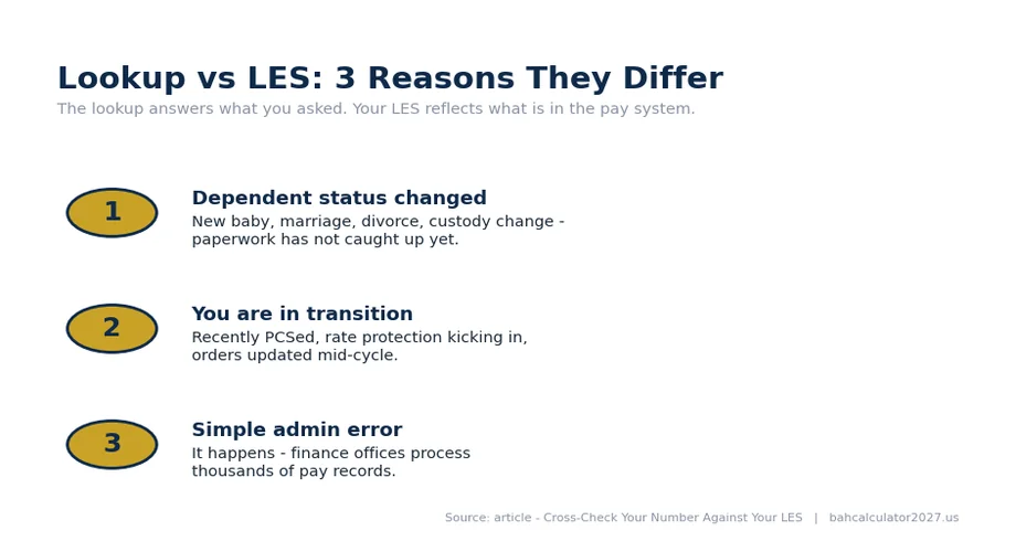 Three reasons lookup and LES differ: dependent status changed, you are in transition, or a simple admin error