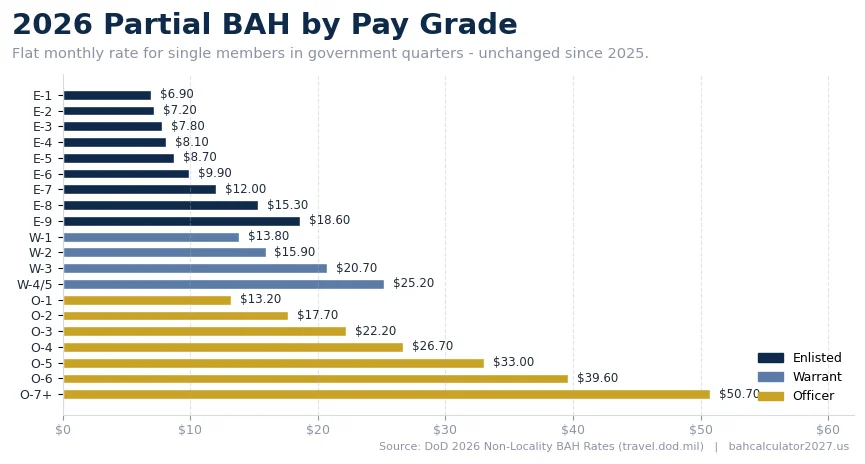Bar chart: 2026 partial BAH runs $6.90 for E-1 up to $50.70 for O-7 and above.