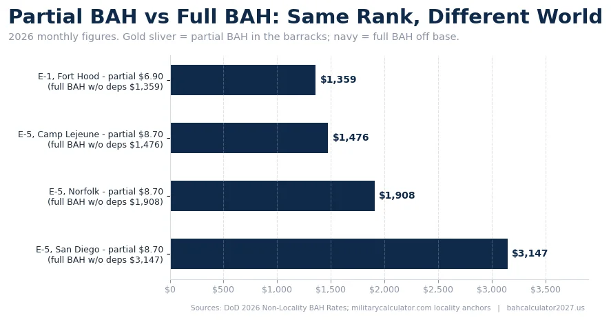 Comparison: E-5 partial BAH $8.70 versus full BAH $1,476-$3,147 without dependents at four duty stations.