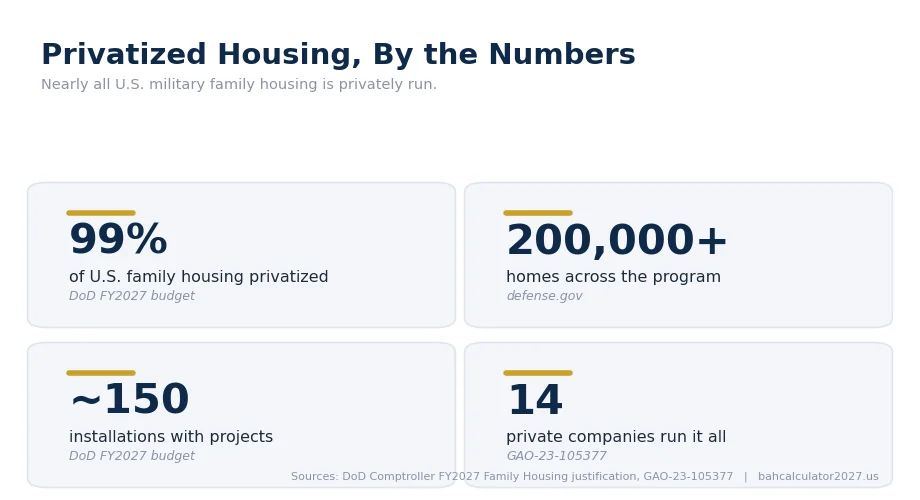 Four stat cards: 99 percent of U.S. family housing is privatized, over 200,000 homes at about 150 installations, run by 14 private companies.