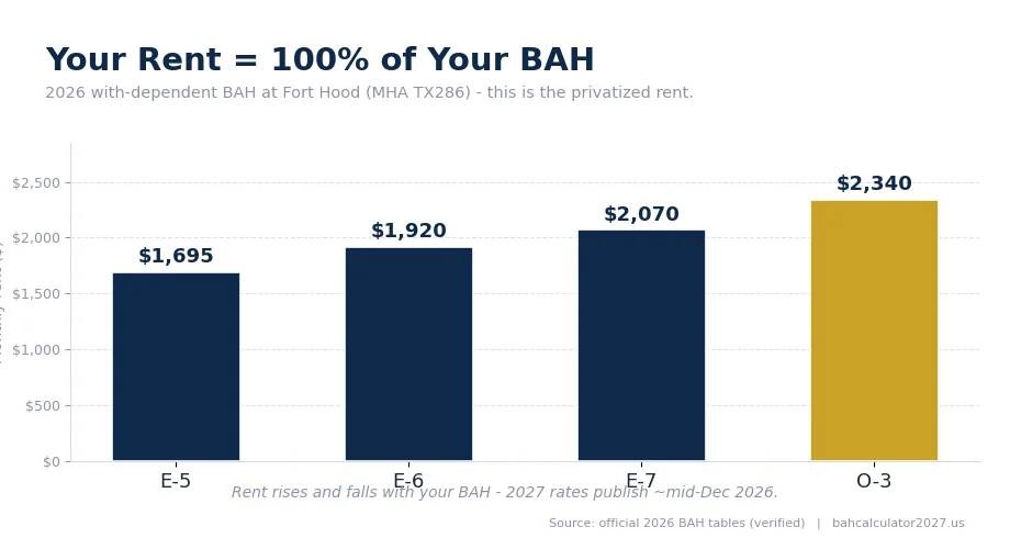 Bar chart: 2026 Fort Hood privatized rent from $1,695 for E-5 to $2,340 for O-3, equal to each grade's BAH.