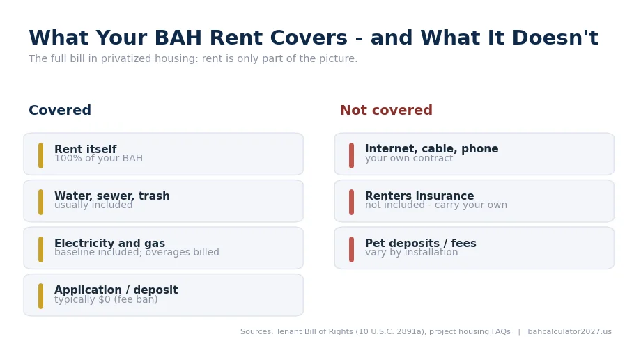 Two lists: what privatized housing rent covers (rent, utilities baseline, no deposit) versus what you pay separately (internet, renters insurance, pet fees).