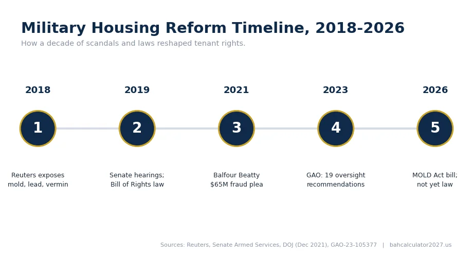 Timeline of military housing reform 2018 to 2026: Reuters investigation, Senate hearings and Tenant Bill of Rights, Balfour Beatty fraud plea, GAO recommendations, and the 2026 MOLD Act.