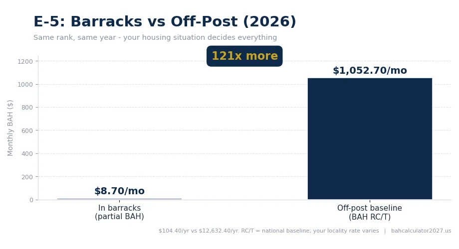 Bar chart: an E-5 in the barracks gets $8.70 per month partial BAH versus $1,052.70 per month off-post baseline — 121 times more