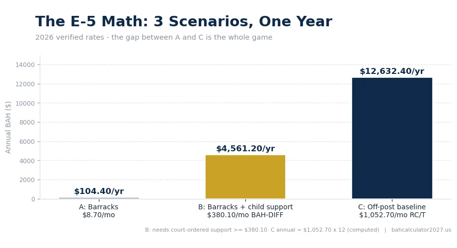 Three E-5 scenarios for one year: $104.40 in barracks, $4,561.20 with BAH-DIFF child support, $12,632.40 off-post baseline