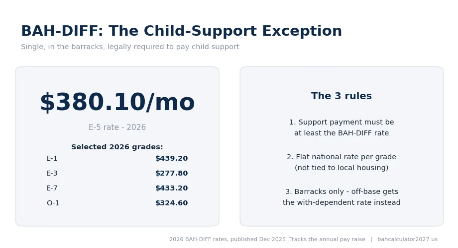 BAH-DIFF explainer: E-5 rate $380.10 per month, with the three qualifying rules