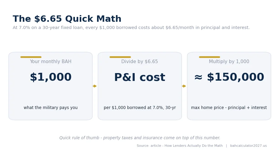 Infographic: the $6.65 quick math - dividing monthly BAH by $6.65 gives roughly $150,000 of home price per $1,000 of BAH at 7 percent on a 30-year loan.