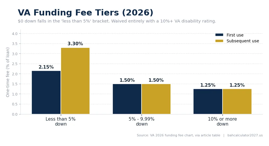 Infographic: 2026 VA funding fee tiers - 2.15 percent first use and 3.30 percent subsequent use under 5 percent down, 1.50 percent at 5 to 10 percent down, 1.25 percent at 10 percent or more down.