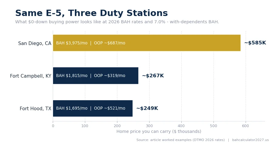 Infographic: same E-5 at three duty stations - Fort Hood $1,695 BAH carries a ~$249,000 home with ~$521 monthly out of pocket, Fort Campbell $1,815 carries ~$267,000 with ~$319 out of pocket, San Diego $3,975 carries ~$585,000 with ~$687 out of pocket.