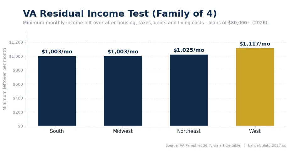 Infographic: VA residual income minimums for a family of 4 - $1,003 per month in the South and Midwest, $1,025 in the Northeast, $1,117 in the West.