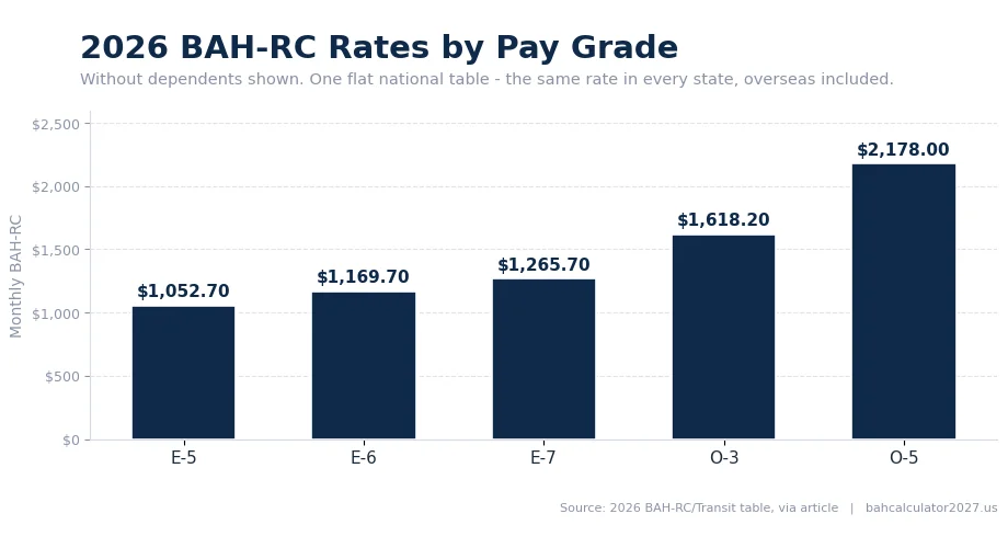 Infographic: 2026 BAH-RC monthly rates without dependents - E-5 $1,052.70, E-6 $1,169.70, E-7 $1,265.70, O-3 $1,618.20, O-5 $2,178.00.