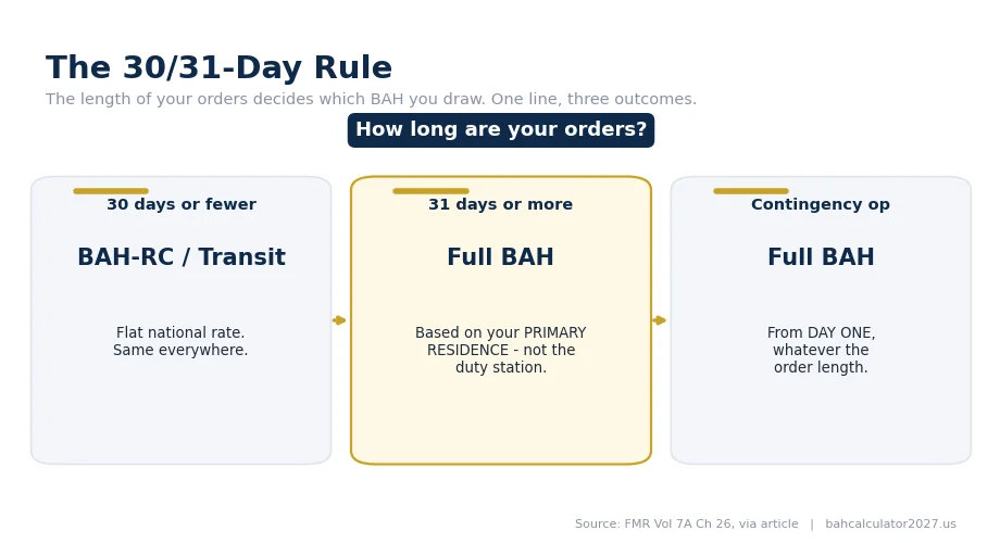 Infographic: the 30/31-day rule - 30 days or fewer draws flat BAH-RC, 31+ days draws full BAH on primary residence, contingency orders draw full BAH from day one.