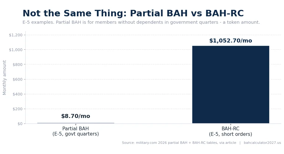 Infographic: partial BAH vs BAH-RC for E-5 - $8.70 per month partial BAH in government quarters versus $1,052.70 per month BAH-RC on short orders.