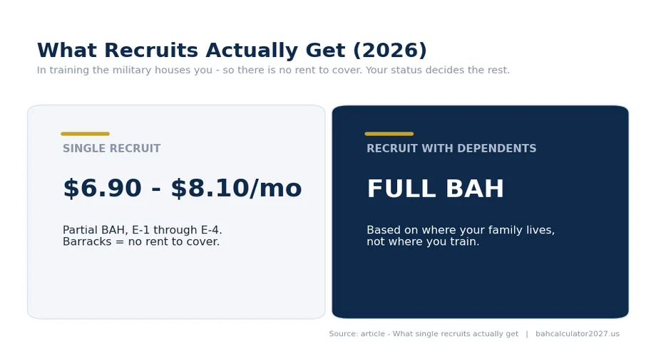 Two cards: single recruit gets partial BAH $6.90 to $8.10 per month, E-1 through E-4; recruit with dependents gets full BAH based on where the family lives