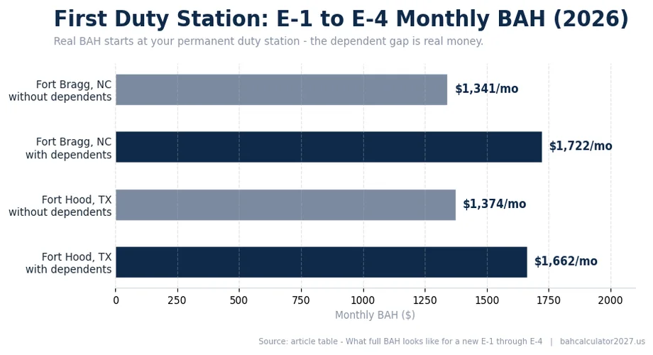 Bar chart: Fort Hood $1,662 with dependents vs $1,374 without; Fort Bragg $1,722 with dependents vs $1,341 without - monthly BAH for E-1 to E-4, 2026