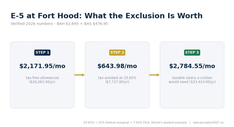 E-5 at Fort Hood: $2,171.95 per month in tax-free allowances means $643.98 per month in tax avoided, equal to $2,784.55 per month in taxable civilian salary