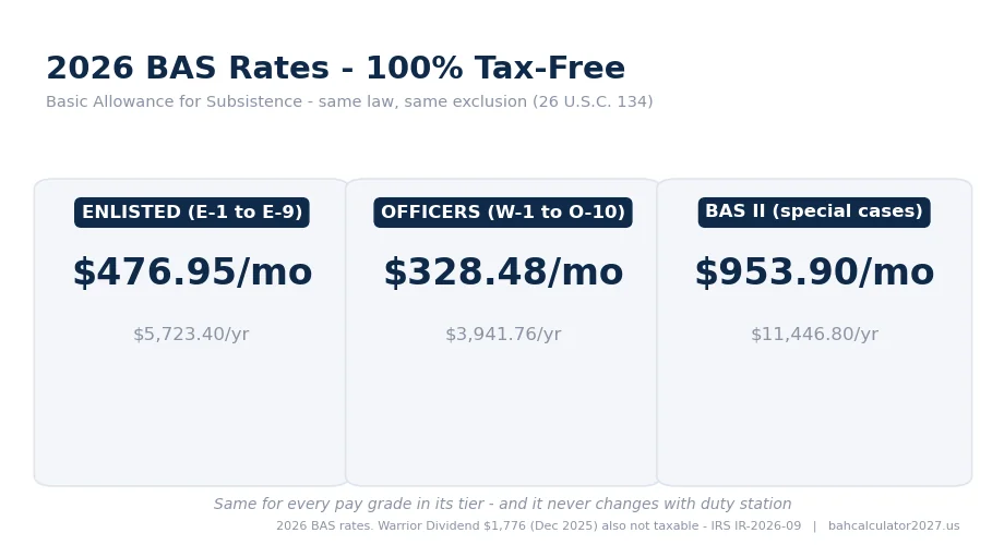 2026 BAS rates, all tax-free: $476.95 per month enlisted, $328.48 officers, $953.90 BAS II