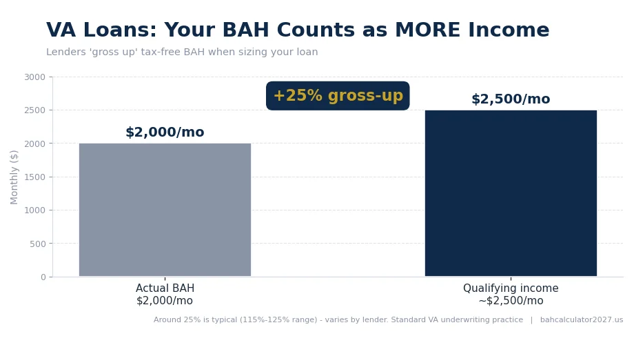 VA loan gross-up: $2,000 per month in BAH counts as about $2,500 per month in qualifying income