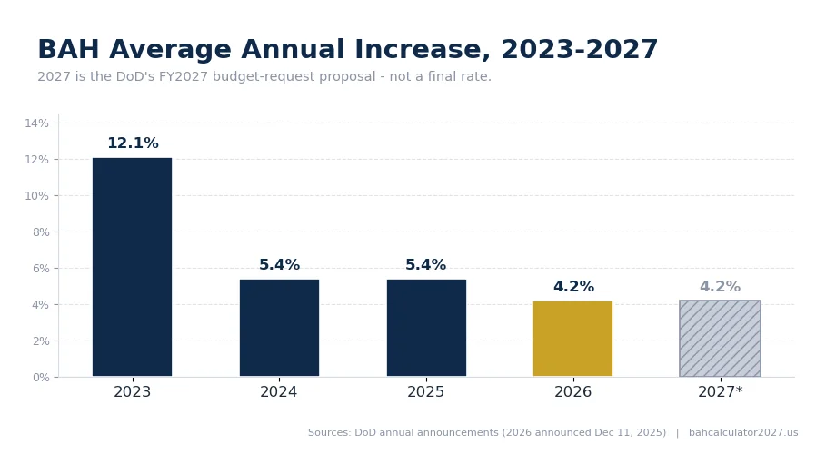 2027 BAH Rates: Release Date, Projections & Complete Guide